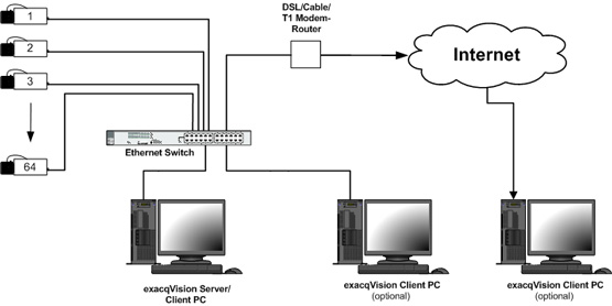 exacqVision IP system configuration diagram