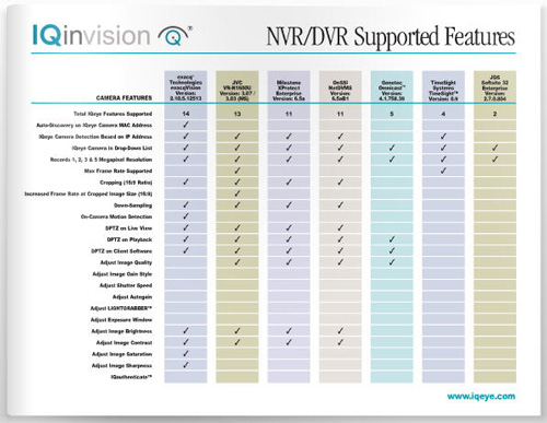 IQeye NVR Supported Features Matrix